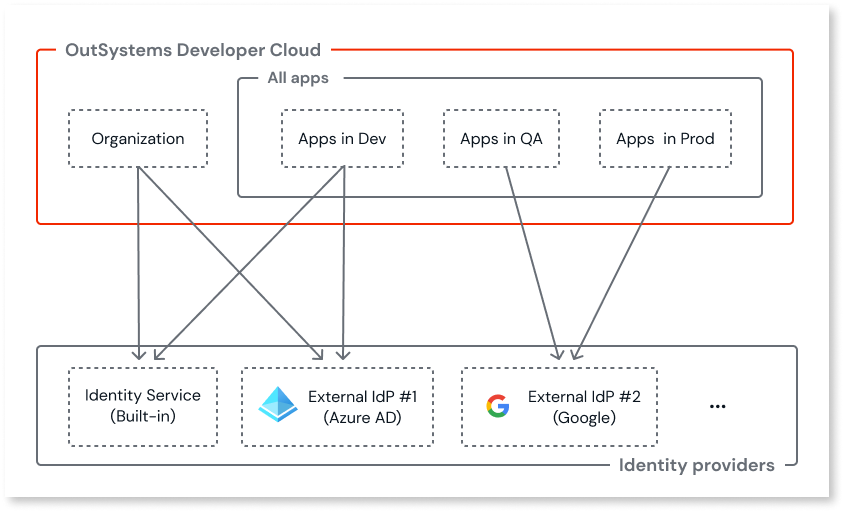 external-idps-example-diag.png